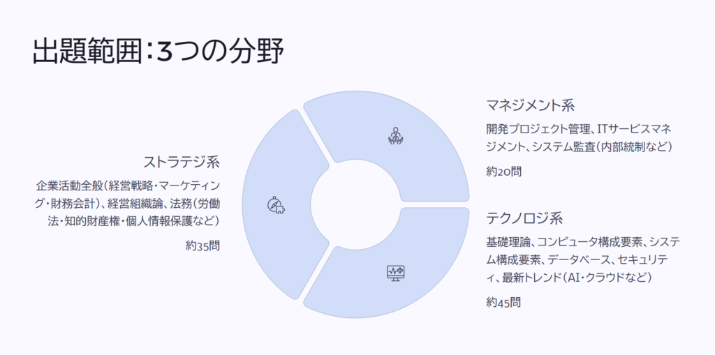 出題範囲：3つの分野

ストラテジ系

企業活動全般（経営戦略・マーケティング・財務会計）、経営組織論、法務（労働法・知的財産権・個人情報保護など）

約35問

マネジメント系

開発プロジェクト管理、ITサービスマネジメント、システム監査（内部統制など）

約20問

テクノロジ系

基礎理論、コンピュータ構成要素、システム構成要素、データベース、セキュリティ、最新トレンド（AI・クラウドなど）

約45問