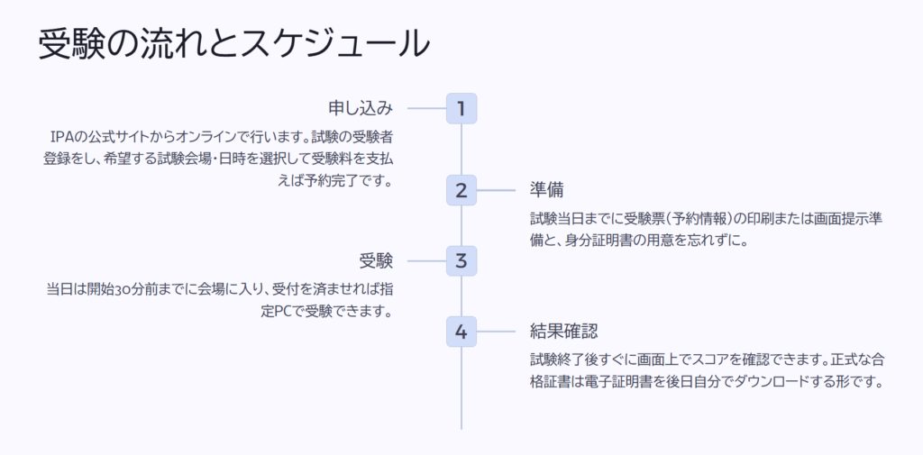受験の流れとスケジュール

申し込み

IPAの公式サイトからオンラインで行います。試験の受験者登録をし、希望する試験会場・日時を選択して受験料を支払えば予約完了です。

準備

試験当日までに受験票（予約情報）の印刷または画面提示準備と、身分証明書の用意を忘れずに。

受験

当日は開始30分前までに会場に入り、受付を済ませれば指定PCで受験できます。

結果確認

試験終了後すぐに画面上でスコアを確認できます。正式な合格証書は電子証明書を後日自分でダウンロードする形です