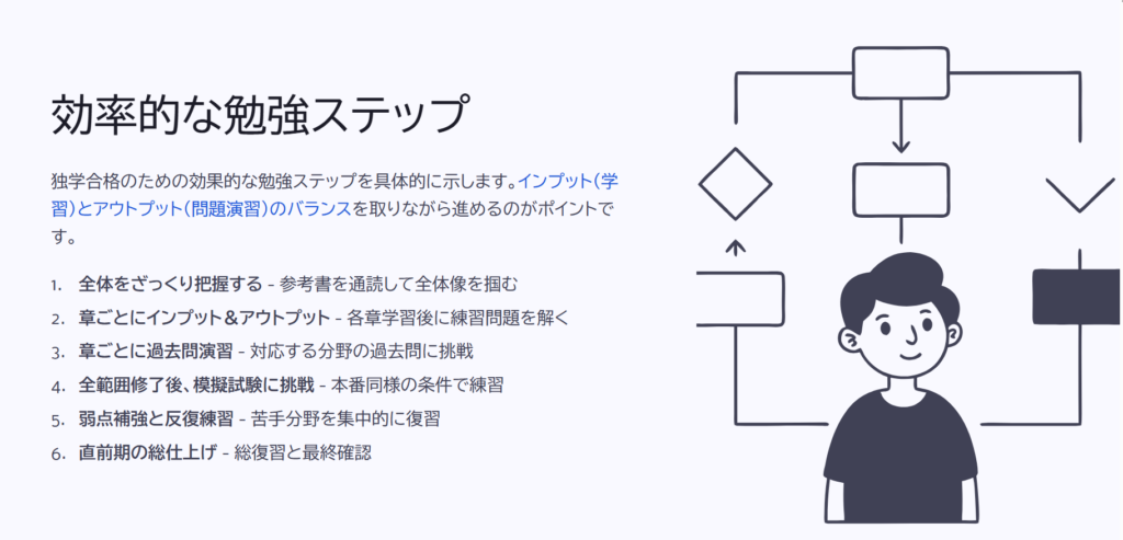 効率的な勉強ステップ

独学合格のための効果的な勉強ステップを具体的に示します。インプット（学習）とアウトプット（問題演習）のバランスを取りながら進めるのがポイントです。

全体をざっくり把握する - 参考書を通読して全体像を掴む

章ごとにインプット＆アウトプット - 各章学習後に練習問題を解く

章ごとに過去問演習 - 対応する分野の過去問に挑戦

全範囲修了後、模擬試験に挑戦 - 本番同様の条件で練習

弱点補強と反復練習 - 苦手分野を集中的に
