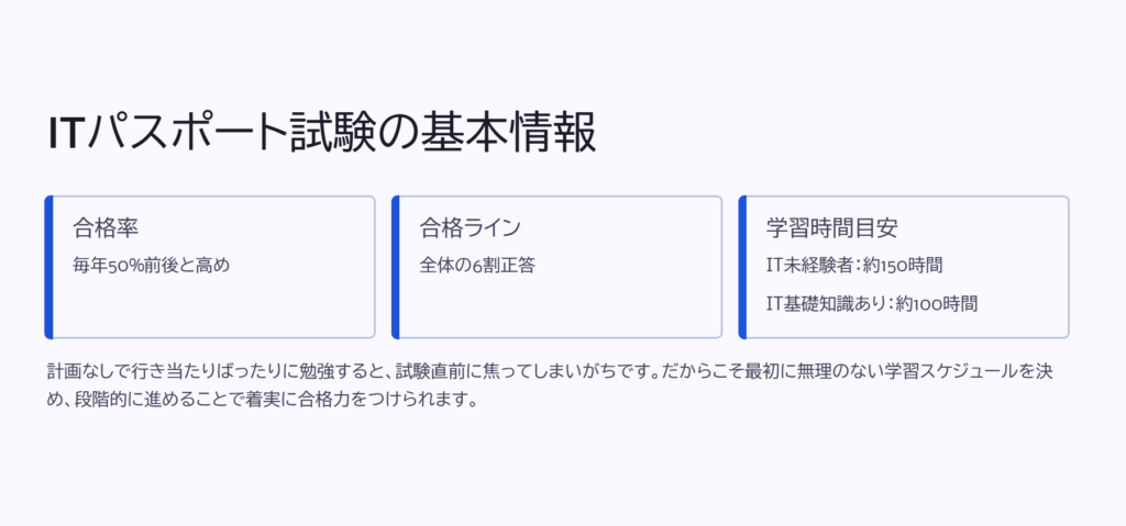 ITパスポート試験の基本情報

合格率

毎年50%前後と高め

合格ライン

全体の6割正答

学習時間目安

IT未経験者：約150時間

IT基礎知識あり：約100時間

計画なしで行き当たりばったりに勉強すると、試験直前に焦ってしまいがちです。だからこそ最初に無理のない学習スケジュールを決め、段階的に進めることで着実に合格力をつけられます。