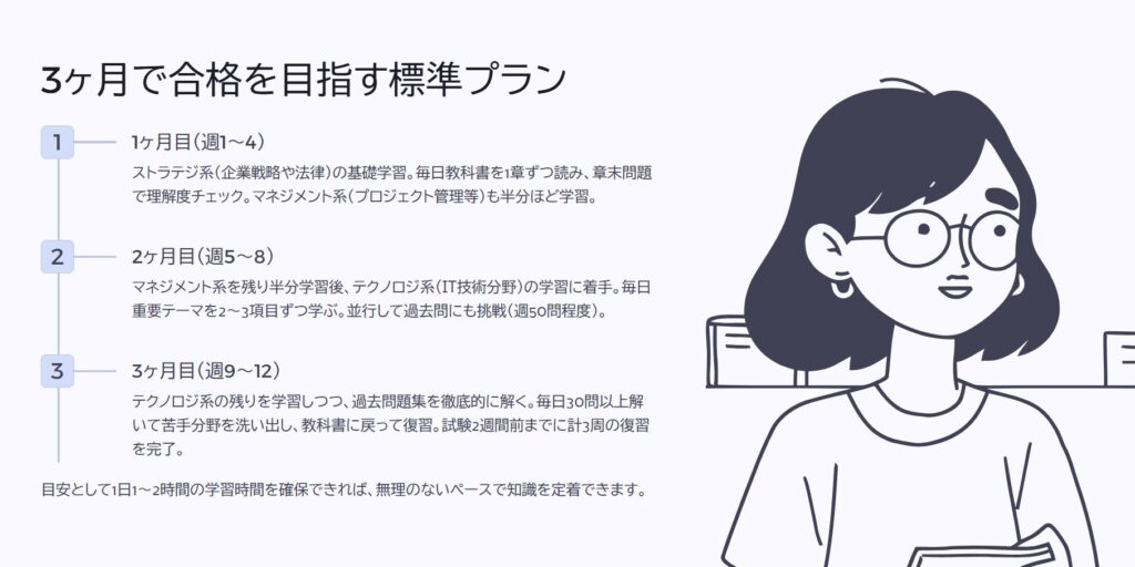 3ヶ月で合格を目指す標準プラン

1ヶ月目（週1～4）

ストラテジ系（企業戦略や法律）の基礎学習。毎日教科書を1章ずつ読み、章末問題で理解度チェック。マネジメント系（プロジェクト管理等）も半分ほど学習。

2ヶ月目（週5～8）

マネジメント系を残り半分学習後、テクノロジ系（IT技術分野）の学習に着手。毎日重要テーマを2～3項目ずつ学ぶ。並行して過去問にも挑戦（週50問程度）。

3ヶ月目（週9～12）

テクノロジ系の残りを学習しつつ、過去問題集を徹底的に解く。毎日30問以上解いて苦手分野を洗い出し、教科書に戻って復習。試験2週間前までに計3周の復習を完了。

目安として1日1～2時間の学習時間を確保できれば、無理のないペースで知識を定着できます