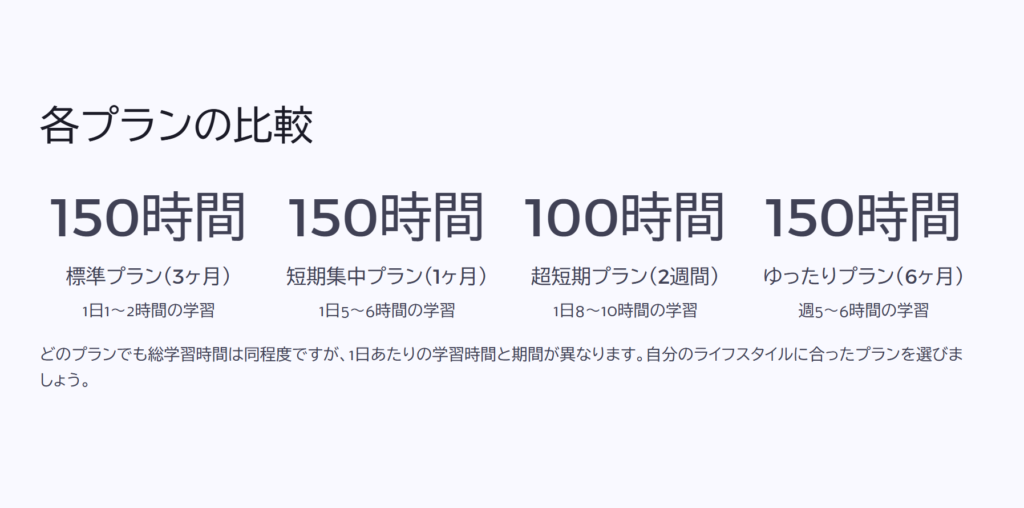 各プランの比較

標準プラン（3ヶ月）

1日1～2時間の学習

短期集中プラン（1ヶ月）

1日5～6時間の学習

超短期プラン（2週間）

1日8～10時間の学習

ゆったりプラン（6ヶ月）

週5～6時間の学習

どのプランでも総学習時間は同程度ですが、1日あたりの学習時間と期間が異なります。自分のライフスタイルに合ったプランを選びましょう。