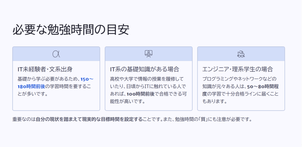 必要な勉強時間の目安

IT未経験者・文系出身

基礎から学ぶ必要があるため、150～180時間前後の学習時間を要することが多いです。

IT系の基礎知識がある場合

高校や大学で情報の授業を履修していたり、日頃からITに触れている人であれば、100時間前後で合格できる可能性が高いです。

エンジニア・理系学生の場合

プログラミングやネットワークなどの知識が元々ある人は、50～80時間程度の学習で十分合格ラインに届くこともあります。

重要なのは自分の現状を踏まえて現実的な目標時間を設定することです。また、勉強時間の「質」にも注意が必要です。