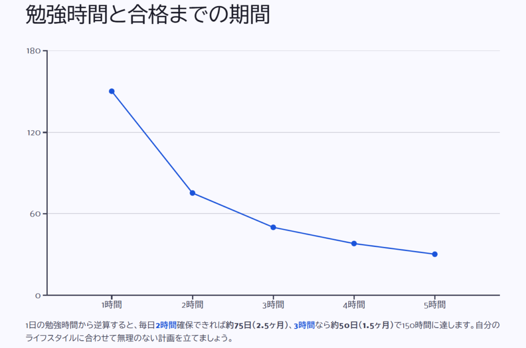 勉強時間と合格までの期間

1日の勉強時間から逆算すると、毎日2時間確保できれば約75日（2.5ヶ月）、3時間なら約50日（1.5ヶ月）で150時間に達します。自分のライフスタイルに合わせて無理のない計画を立てましょう。