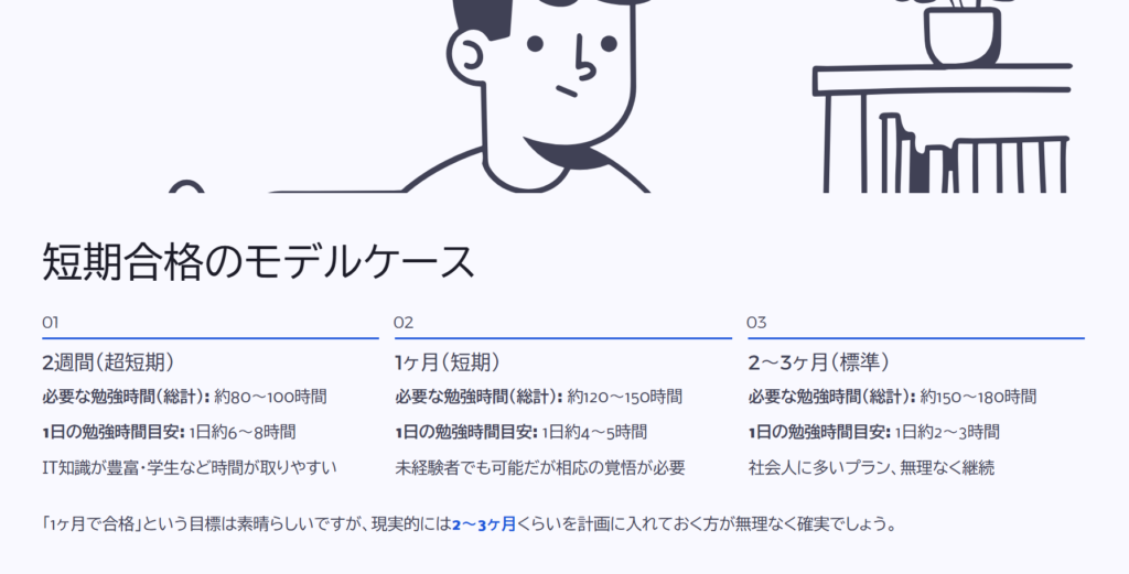 短期合格のモデルケース

2週間（超短期）

必要な勉強時間（総計）: 約80～100時間

1日の勉強時間目安: 1日約6～8時間

IT知識が豊富・学生など時間が取りやすい

1ヶ月（短期）

必要な勉強時間（総計）: 約120～150時間

1日の勉強時間目安: 1日約4～5時間

未経験者でも可能だが相応の覚悟が必要

2～3ヶ月（標準）

必要な勉強時間（総計）: 約150～180時間

1日の勉強時間目安: 1日約2～3時間

社会人に多いプラン、無理なく継続

「1ヶ月で合格」という目標は素晴らしいですが、現実的には2～3ヶ月くらいを計画に入れておく方が無理なく確実でしょう。