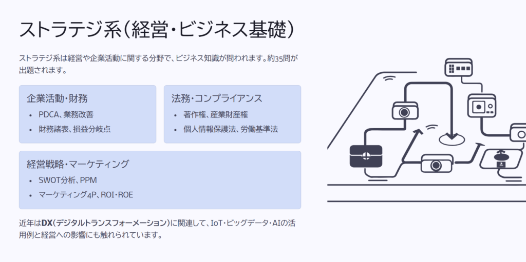ストラテジ系(経営・ビジネス基礎)
ストラテジ系は経営や企業活動に関する分野で、ビジネス知識が問われます。約35問が出題されます。
企業活動・財務
PDCA、業務改善
財務諸表、損益分岐点
法務・コンプライアンス
著作権、産業財産権
個人情報保護法、労働基準法
経営戦略・マーケティング
SWOT分析、PPM
マーケティング4P、ROI・ROE
近年はDX(デジタルトランスフォーメーション)に関連して、IoT・ビッグデータ・AIの活用例と経営への影響にも触れられています。