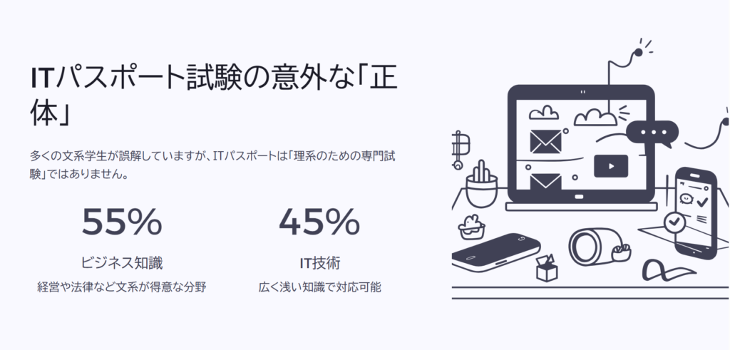 ITパスポート試験の意外な「正体」
多くの文系学生が誤解していますが、ITパスポートは「理系のための専門試験」ではありません。
ビジネス知識
経営や法律など文系が得意な分野
IT技術
広く浅い知識で対応可能