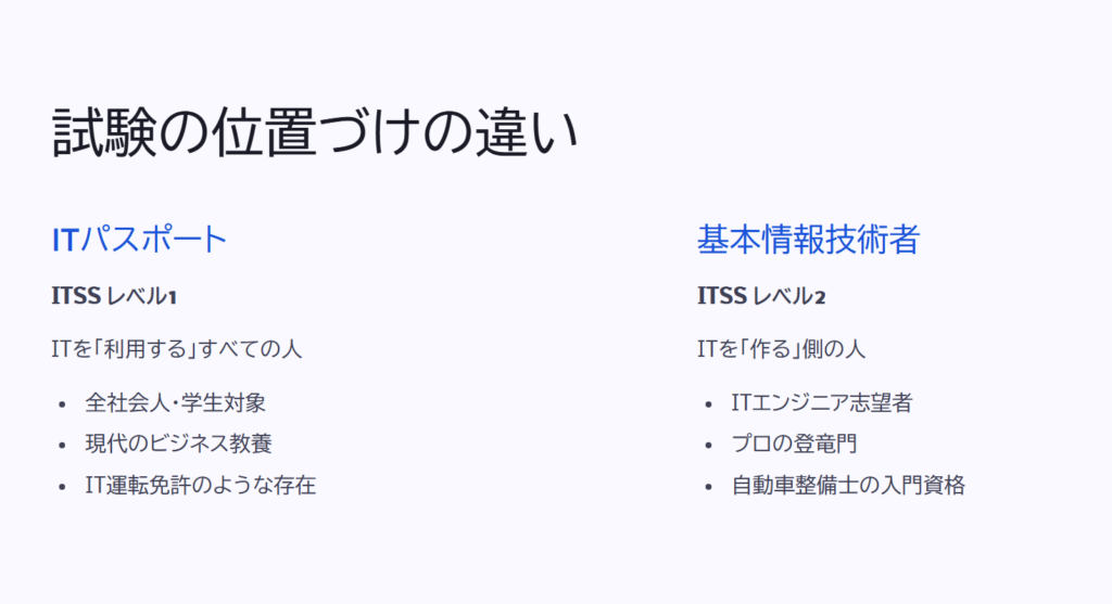 試験の位置づけの違い
ITパスポート
ITSS レベル1
ITを「利用する」すべての人
全社会人・学生対象
現代のビジネス教養
IT運転免許のような存在
基本情報技術者
ITSS レベル2
ITを「作る」側の人
ITエンジニア志望者
プロの登竜門
自動車整備士の入門資格