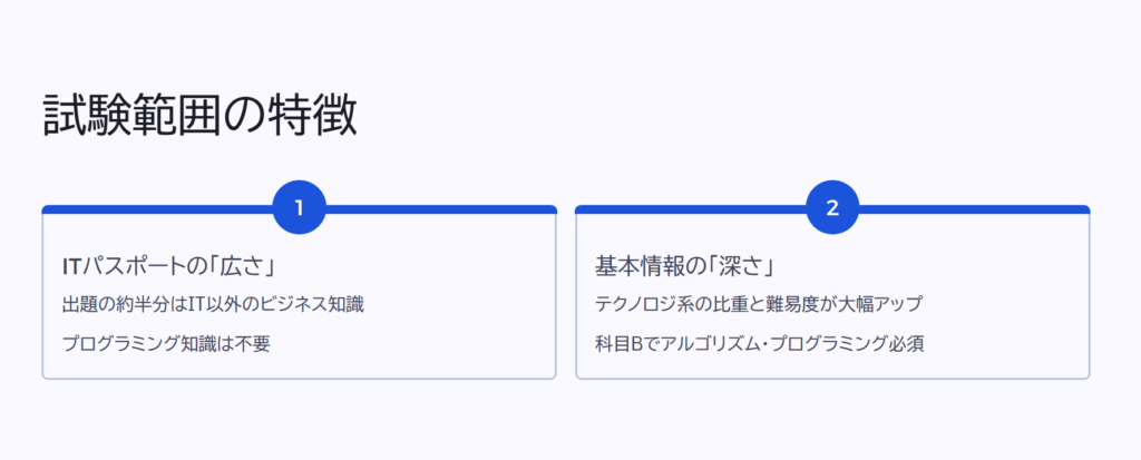 試験範囲の特徴
ITパスポートの「広さ」
出題の約半分はIT以外のビジネス知識
プログラミング知識は不要
基本情報の「深さ」
テクノロジ系の比重と難易度が大幅アップ
科目Bでアルゴリズム・プログラミング必須