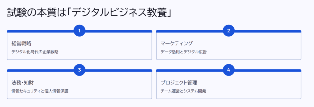 試験の本質は「デジタルビジネス教養」
経営戦略
デジタル化時代の企業戦略
マーケティング
データ活用とデジタル広告
法務・知財
情報セキュリティと個人情報保護
プロジェクト管理
チーム運営とシステム開発