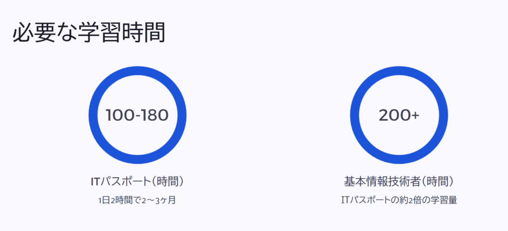 必要な学習時間
ITパスポート(時間)
1日2時間で2〜3ヶ月
基本情報技術者(時間)
ITパスポートの約2倍の学習量