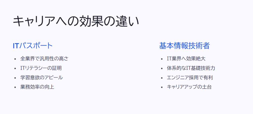 キャリアへの効果の違い
ITパスポート
全業界で汎用性の高さ
ITリテラシーの証明
学習意欲のアピール
業務効率の向上
基本情報技術者
IT業界へ効果絶大
体系的なIT基礎技術力
エンジニア採用で有利
キャリアアップの土台