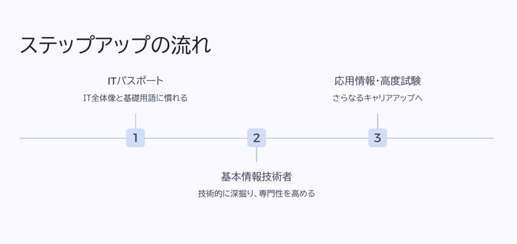 ステップアップの流れ
ITパスポート
IT全体像と基礎用語に慣れる
基本情報技術者
技術的に深掘り、専門性を高める
応用情報・高度試験
さらなるキャリアアップへ