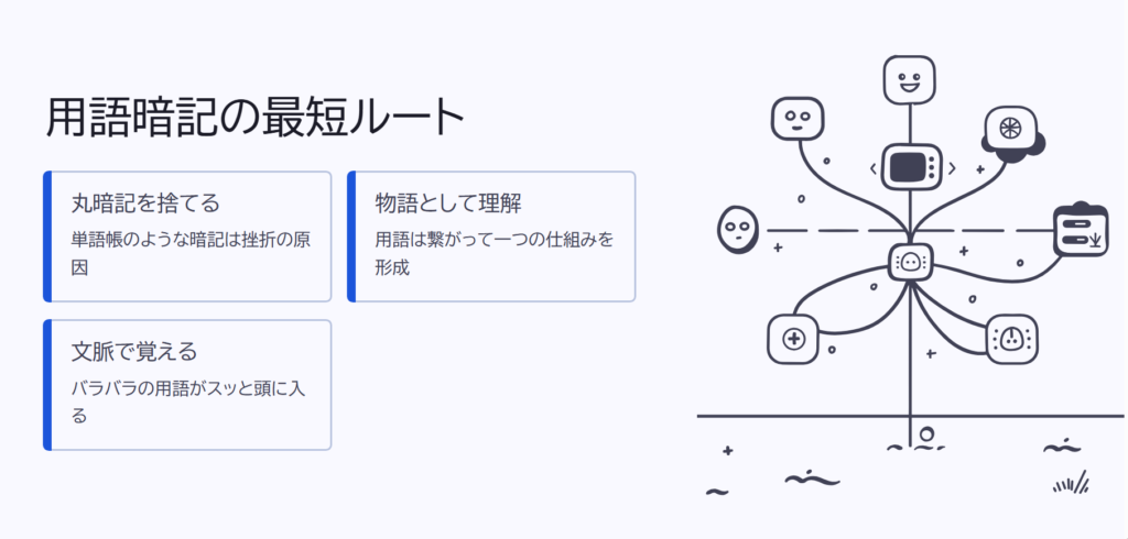 重要語暗記の最短ルート
丸暗記を捨てる
単語帳のような暗記は挫折の原因
物語として理解
用語は繋がって一つの仕組みを形成
文脈で覚える
バラバラの用語がスッと頭に入る