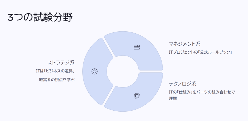 3つの試験分野
ストラテジ系
ITは「ビジネスの道具」
経営者の視点を学ぶ
マネジメント系
ITプロジェクトの「公式ルールブック」
テクノロジ系
ITの「仕組み」をパーツの組み合わせで理解