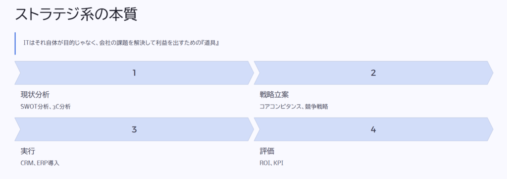 ストラテジ系の本質
ITはそれ自体が目的じゃなく、会社の課題を解決して利益を出すための『道具』
現状分析
SWOT分析、3C分析
戦略立案
コアコンピタンス、競争戦略
実行
CRM、ERP導入
評価
ROI、KPI