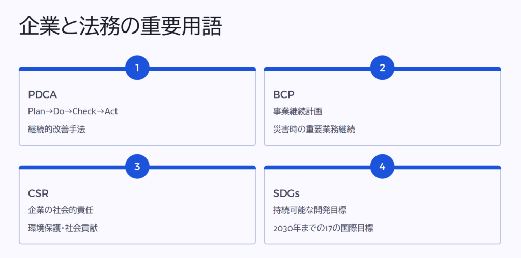 企業と法務の重要用語
PDCA
Plan→Do→Check→Act
継続的改善手法
BCP
事業継続計画
災害時の重要業務継続
CSR
企業の社会的責任
環境保護・社会貢献
SDGs
持続可能な開発目標
2030年までの17の国際目標