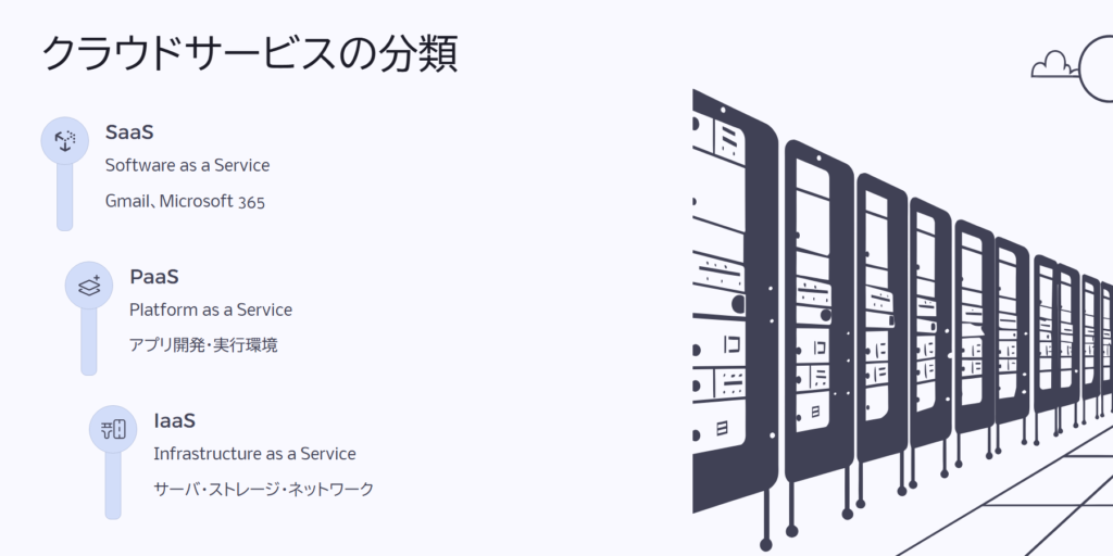 クラウドサービスの分類
SaaS
Software as a Service
Gmail、Microsoft 365
PaaS
Platform as a Service
アプリ開発・実行環境
IaaS
Infrastructure as a Service
サーバ・ストレージ・ネットワーク