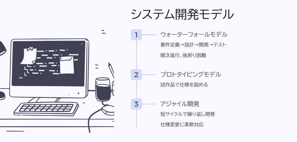 システム開発モデル
ウォーターフォールモデル
要件定義→設計→開発→テスト
順次進行、後戻り困難
プロトタイピングモデル
試作品で仕様を固める
アジャイル開発
短サイクルで繰り返し開発
仕様変更に柔軟対応