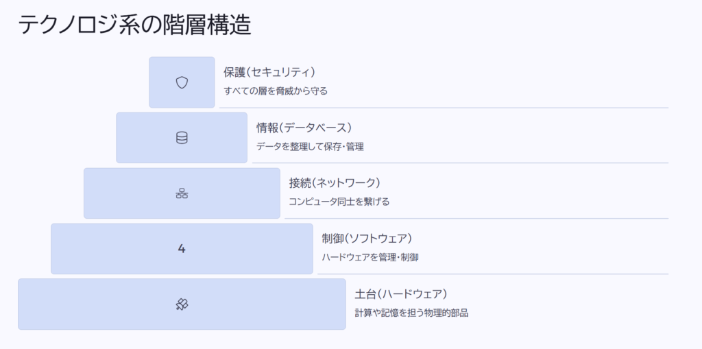 テクノロジ系の階層構造
保護(セキュリティ)
すべての層を脅威から守る
情報(データベース)
データを整理して保存・管理
接続(ネットワーク)
コンピュータ同士を繋げる
制御(ソフトウェア)
ハードウェアを管理・制御
土台(ハードウェア)
計算や記憶を担う物理的部品