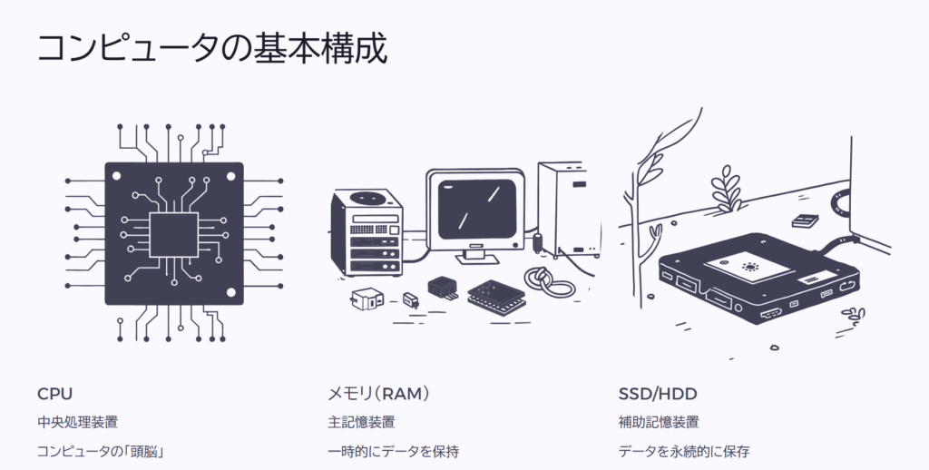 コンピュータの基本構成
CPU
中央処理装置
コンピュータの「頭脳」
メモリ(RAM)
主記憶装置
一時的にデータを保持
SSD/HDD
補助記憶装置
データを永続的に保存