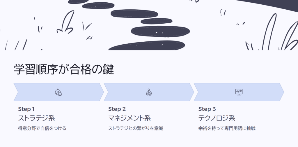 学習順序が合格の鍵
Step 1
ストラテジ系
得意分野で自信をつける
Step 2
マネジメント系
ストラテジとの繋がりを意識
Step 3
テクノロジ系
余裕を持って専門用語に挑戦