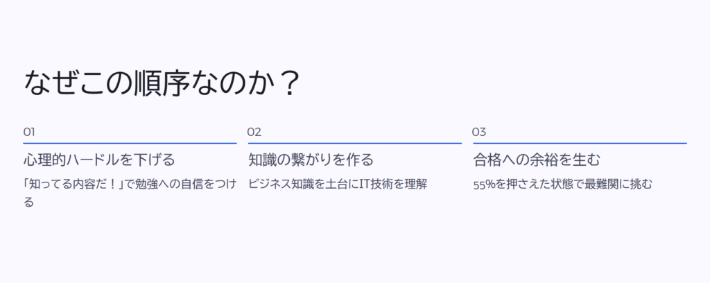 なぜこの順序なのか?
心理的ハードルを下げる
「知ってる内容だ!」で勉強への自信をつける
知識の繋がりを作る
ビジネス知識を土台にIT技術を理解
合格への余裕を生む
55%を押さえた状態で最難関に挑む