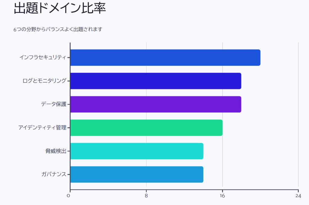 出題ドメイン比率