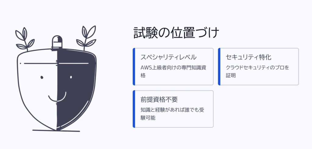 試験の位置づけ
スペシャリティレベル
AWS上級者向けの専門知識資格
セキュリティ特化
クラウドセキュリティのプロを証明
前提資格不要
知識と経験があれば誰でも受験可能