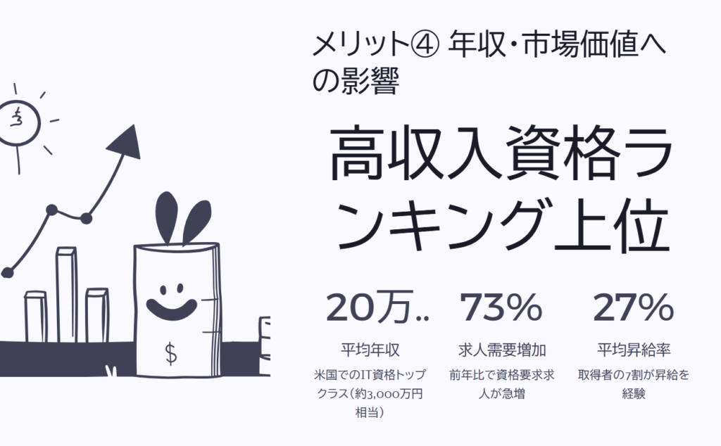 メリット④ 年収・市場価値への影響

高収入資格ランキング上位

平均年収

米国でのIT資格トップクラス（約3,000万円相当）

求人需要増加

前年比で資格要求求人が急増

平均昇給率

取得者の7割が昇給を経