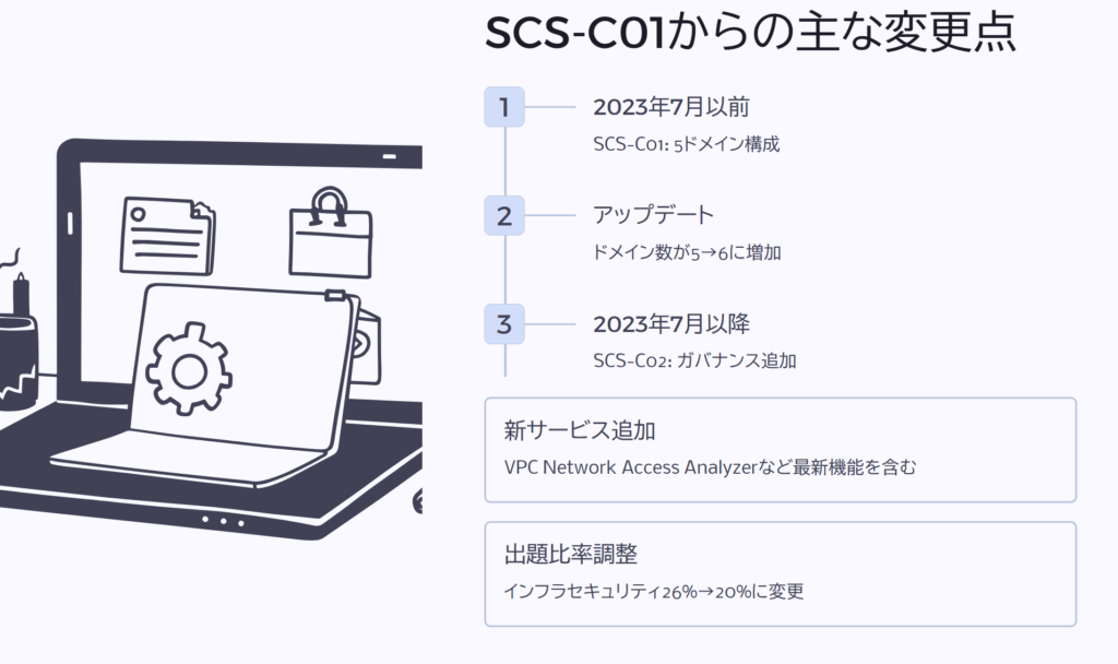 SCS-C01からの主な変更点
2023年7月以前
SCS-C01: 5ドメイン構成
アップデート
ドメイン数が5→6に増加
2023年7月以降
SCS-C02: ガバナンス追加
新サービス追加
VPC Network Access Analyzerなど最新機能を含む
出題比率調整
インフラセキュリティ26%→20%に変更