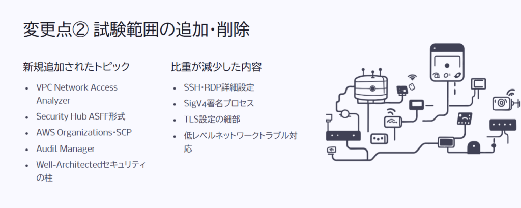 変更点② 試験範囲の追加・削除

新規追加されたトピック

VPC Network Access Analyzer

Security Hub ASFF形式

AWS Organizations・SCP

Audit Manager

Well-Architectedセキュリティの柱

比重が減少した内容

SSH・RDP詳細設定

SigV4署名プロセス

TLS設定の細部

低レベルネットワークトラブル対応