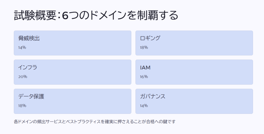 試験概要:6つのドメインを制覇する
脅威検出
14%
ロギング
18%
インフラ
20%
IAM
16%
データ保護
18%
ガバナンス
14%
各ドメインの頻出サービスとベストプラクティスを確実に押さえることが合格への鍵です