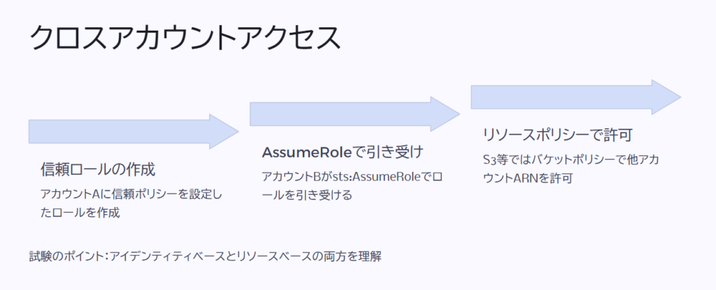 クロスアカウントアクセス
信頼ロールの作成
アカウントAに信頼ポリシーを設定したロールを作成
AssumeRoleで引き受け
アカウントBがsts:AssumeRoleでロールを引き受ける
リソースポリシーで許可
S3等ではバケットポリシーで他アカウントARNを許可
試験のポイント:アイデンティティベースとリソースベースの両方を理解