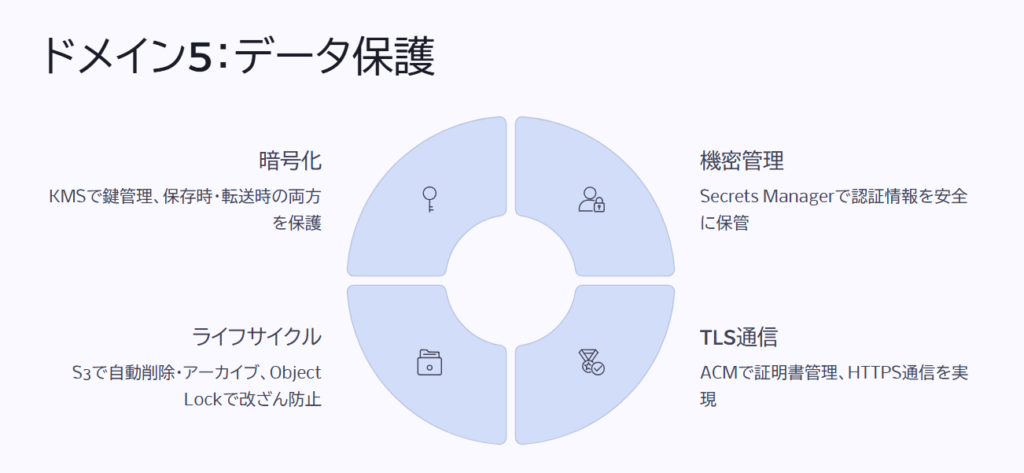 ドメイン5:データ保護
暗号化
KMSで鍵管理、保存時・転送時の両方を保護
機密管理
Secrets Managerで認証情報を安全に保管
TLS通信
ACMで証明書管理、HTTPS通信を実現
ライフサイクル
S3で自動削除・アーカイブ、Object Lockで改ざん防止