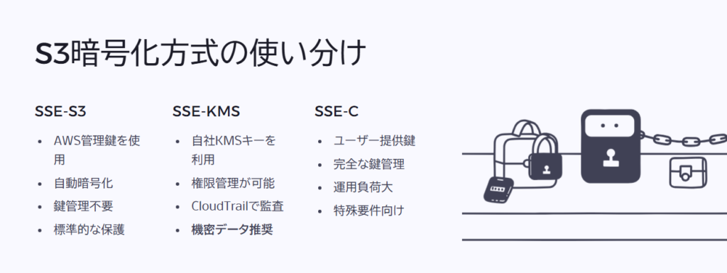 S3暗号化方式の使い分け
SSE-S3
AWS管理鍵を使用
自動暗号化
鍵管理不要
標準的な保護
SSE-KMS
自社KMSキーを利用
権限管理が可能
CloudTrailで監査
機密データ推奨
SSE-C
ユーザー提供鍵
完全な鍵管理
運用負荷大
特殊要件向け