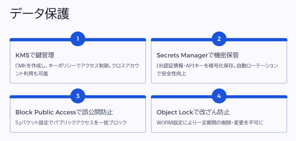 データ保護
KMSで鍵管理
CMKを作成し、キーポリシーでアクセス制御。クロスアカウント利用も可能
Secrets Managerで機密保管
DB認証情報・APIキーを暗号化保存。自動ローテーションで安全性向上
Block Public Accessで誤公開防止
S3バケット設定でパブリックアクセスを一括ブロック
Object Lockで改ざん防止
WORM設定により一定期間の削除・変更を不可に