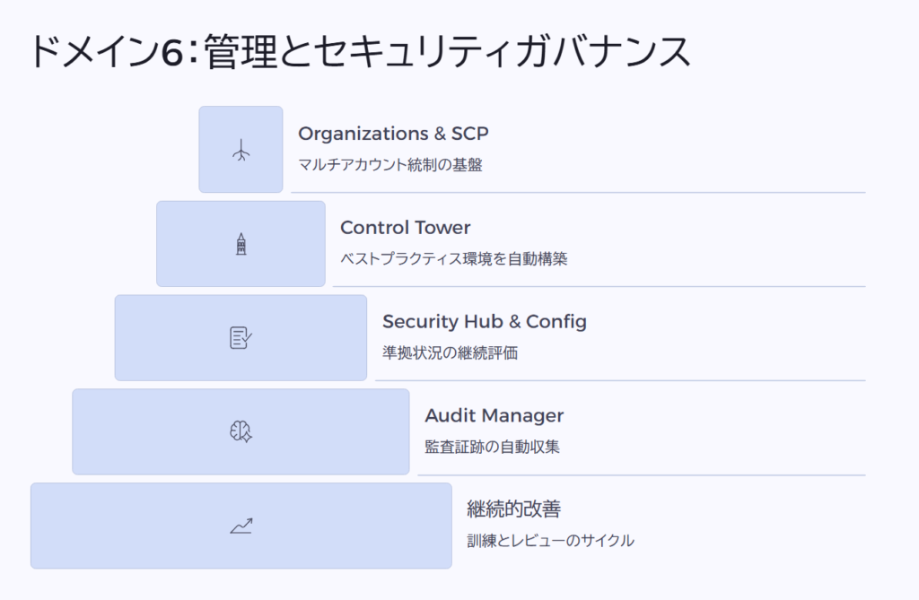 ドメイン6:管理とセキュリティガバナンス
Organizations & SCP
マルチアカウント統制の基盤
Control Tower
ベストプラクティス環境を自動構築
Security Hub & Config
準拠状況の継続評価
Audit Manager
監査証跡の自動収集
継続的改善
訓練とレビューのサイクル
