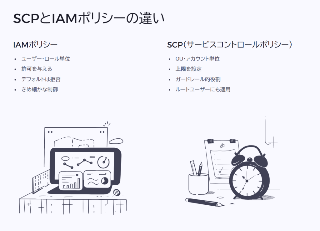 SCPとIAMポリシーの違い
IAMポリシー
ユーザー・ロール単位
許可を与える
デフォルトは拒否
きめ細かな制御
SCP(サービスコントロールポリシー)
OU・アカウント単位
上限を設定
ガードレール的役割
ルートユーザーにも適用