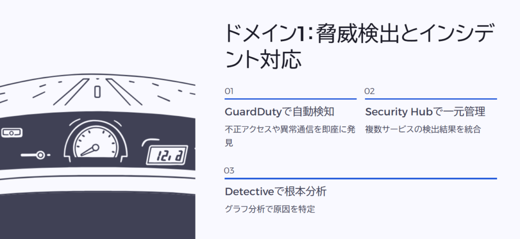 ドメイン1:脅威検出とインシデント対応
GuardDutyで自動検知
不正アクセスや異常通信を即座に発見
Security Hubで一元管理
複数サービスの検出結果を統合
Detectiveで根本分析
グラフ分析で原因を特定