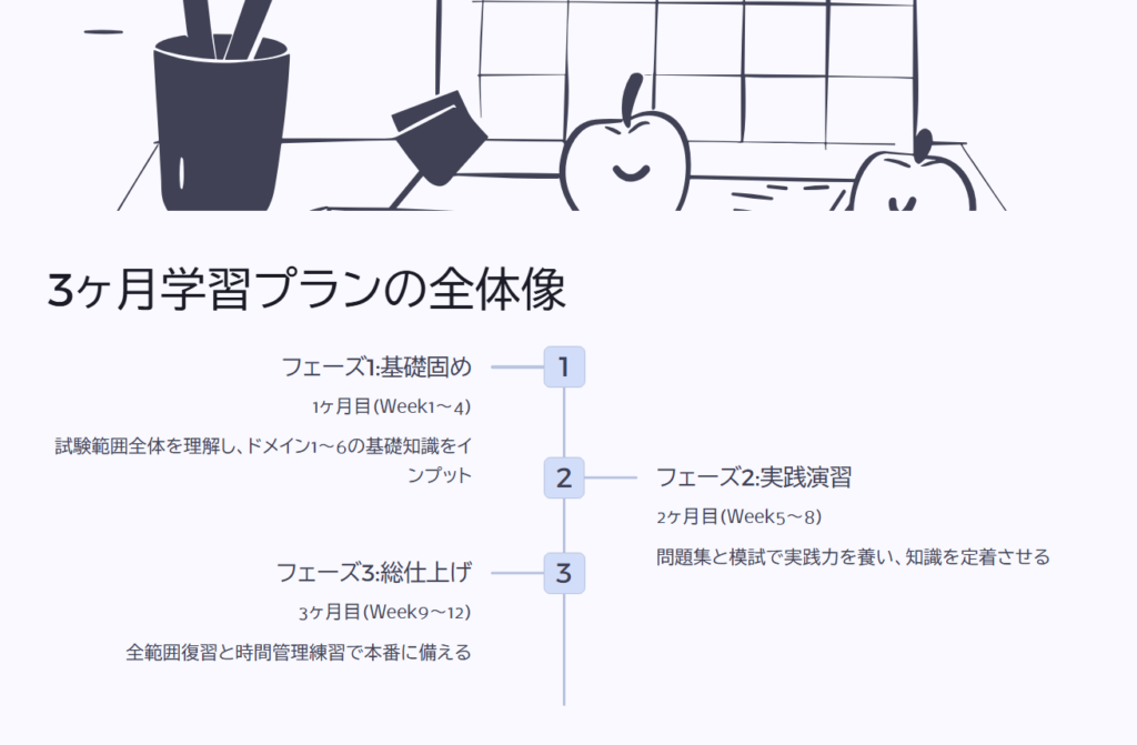 3ヶ月学習プランの全体像
フェーズ1:基礎固め
1ヶ月目(Week1〜4)
試験範囲全体を理解し、ドメイン1〜6の基礎知識をインプット
フェーズ2:実践演習
2ヶ月目(Week5〜8)
問題集と模試で実践力を養い、知識を定着させる
フェーズ3:総仕上げ
3ヶ月目(Week9〜12)
全範囲復習と時間管理練習で本番に備える