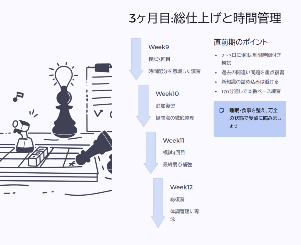 3ヶ月目:総仕上げと時間管理
Week9
模試3回目
時間配分を意識した演習
Week10
追加復習
疑問点の徹底整理
Week11
模試4回目
最終弱点補強
Week12
総復習
体調管理に専念
直前期のポイント
2〜3日に1回は制限時間付き模試
過去の間違い問題を重点復習
新知識の詰め込みは避ける
170分通しで本番ペース練習
睡眠・食事を整え、万全の状態で受験に臨みましょう