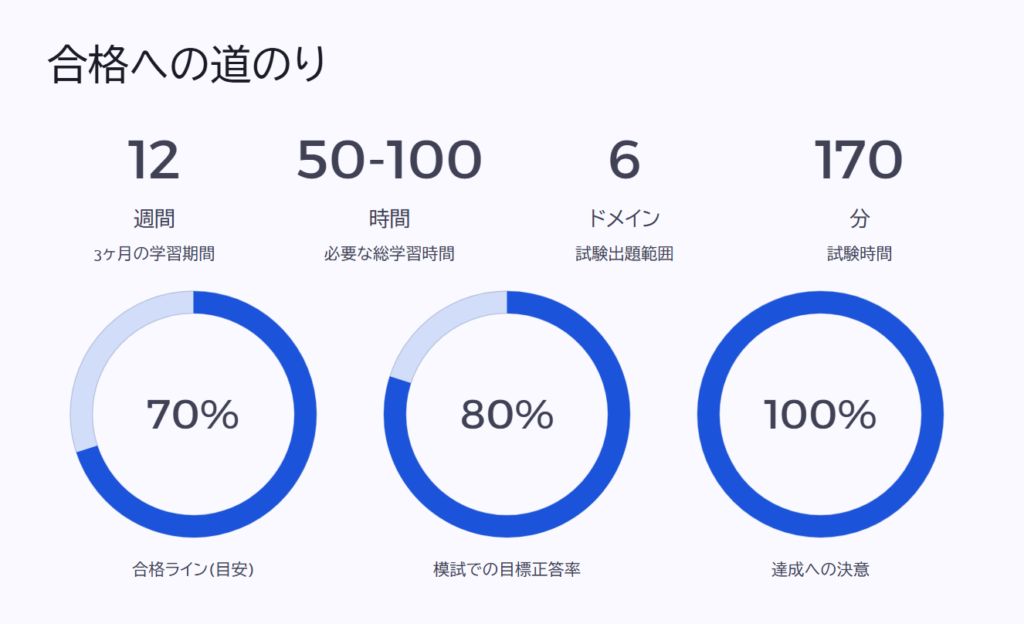合格への道のり
週間
3ヶ月の学習期間
時間
必要な総学習時間
ドメイン
試験出題範囲
分
試験時間
合格ライン(目安)
模試での目標正答率
達成への決意