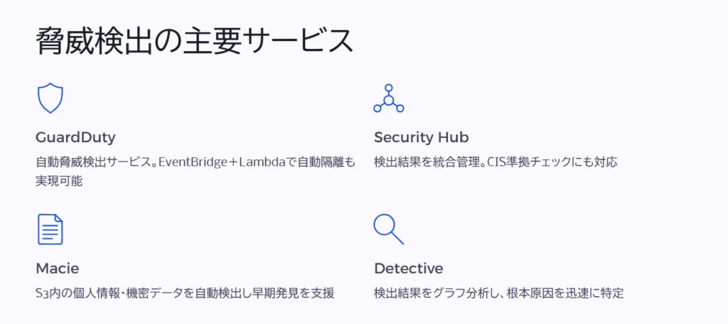 脅威検出の主要サービス
GuardDuty
自動脅威検出サービス。EventBridge+Lambdaで自動隔離も実現可能
Security Hub
検出結果を統合管理。CIS準拠チェックにも対応
Macie
S3内の個人情報・機密データを自動検出し早期発見を支援
Detective
検出結果をグラフ分析し、根本原因を迅速に特定