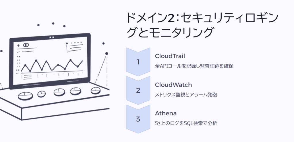 ドメイン2:セキュリティロギングとモニタリング
CloudTrail
全APIコールを記録し監査証跡を確保
CloudWatch
メトリクス監視とアラーム発砲
Athena
S3上のログをSQL検索で分析