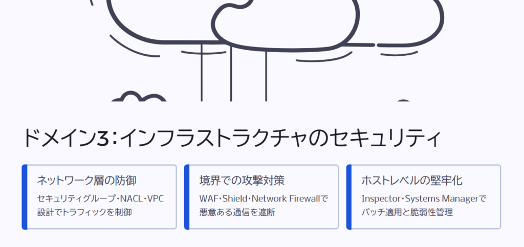 ドメイン3:インフラストラクチャのセキュリティ
ネットワーク層の防御
セキュリティグループ・NACL・VPC設計でトラフィックを制御
境界での攻撃対策
WAF・Shield・Network Firewallで悪意ある通信を遮断
ホストレベルの堅牢化
Inspector・Systems Managerでパッチ適用と脆弱性管理