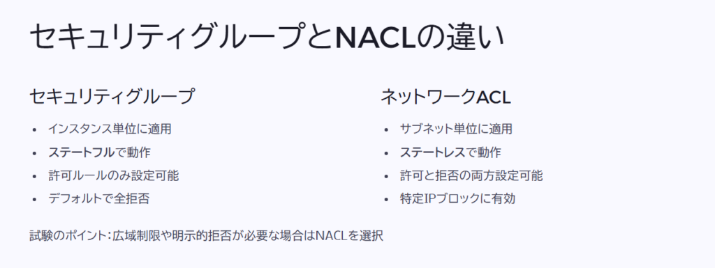 セキュリティグループとNACLの違い
セキュリティグループ
インスタンス単位に適用
ステートフルで動作
許可ルールのみ設定可能
デフォルトで全拒否
ネットワークACL
サブネット単位に適用
ステートレスで動作
許可と拒否の両方設定可能
特定IPブロックに有効
試験のポイント:広域制限や明示的拒否が必要な場合はNACLを選択