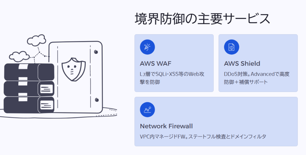 境界防御の主要サービス
AWS WAF
L7層でSQLi・XSS等のWeb攻撃を防御
AWS Shield
DDoS対策。Advancedで高度防御+補償サポート
Network Firewall
VPC内マネージドFW。ステートフル検査とドメインフィルタ