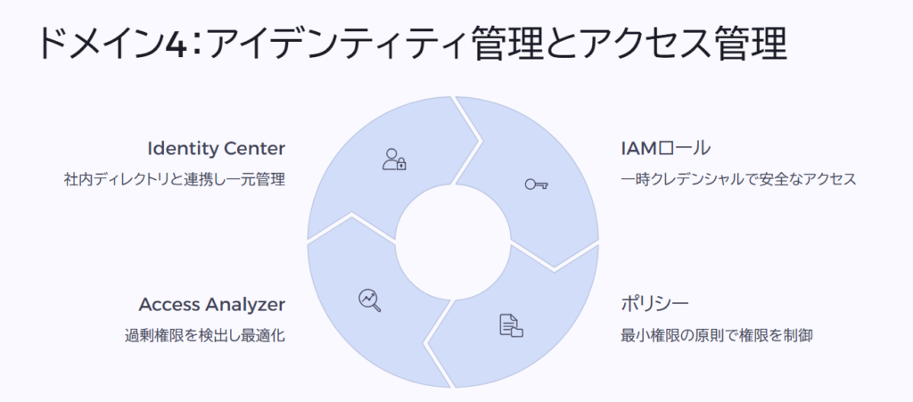 ドメイン4:アイデンティティ管理とアクセス管理
Identity Center
社内ディレクトリと連携し一元管理
IAMロール
一時クレデンシャルで安全なアクセス
ポリシー
最小権限の原則で権限を制御
Access Analyzer
過剰権限を検出し最適化